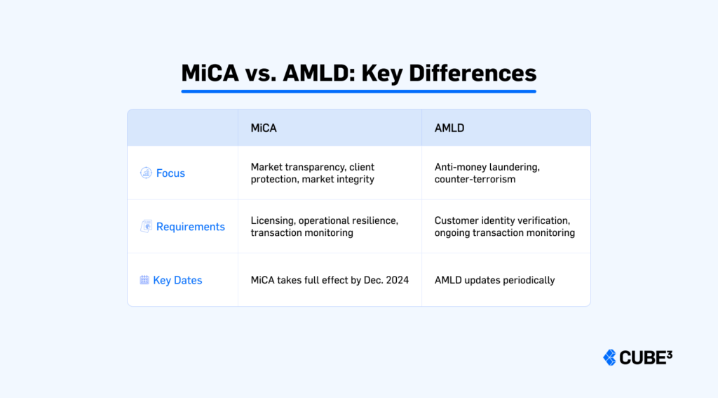 MiCA and AMLD Compliance: What Crypto Providers Need to Know
